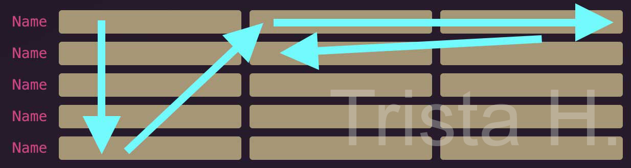 HTML - 用 Tab 指定網頁元素的示意圖